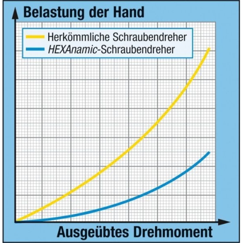 HAZET Schraubendrehersatz